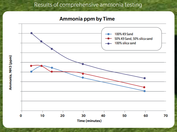 Pittsburgh pet turf amonia testing